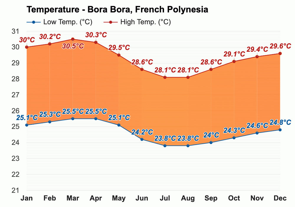 February weather Summer 2024 Bora Bora, French Polynesia