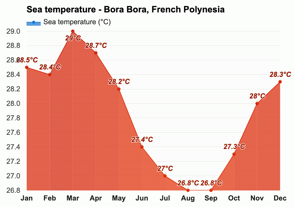 February weather Summer 2024 Bora Bora, French Polynesia