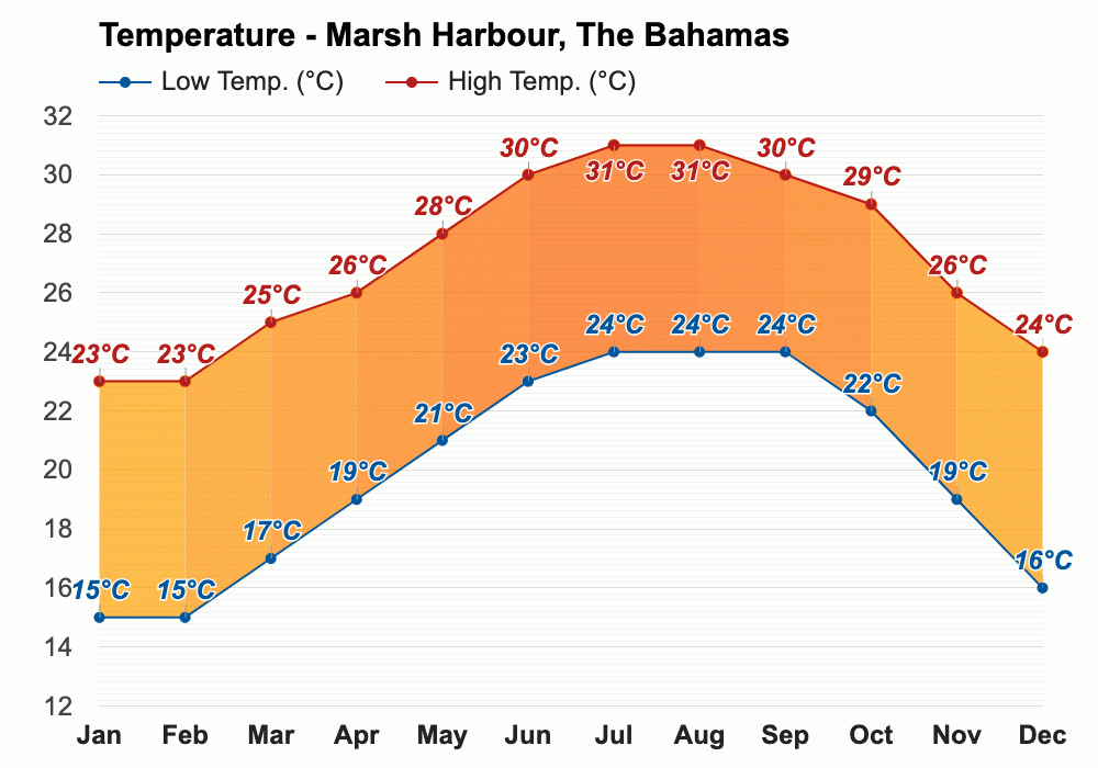 Marsh Harbour, The Bahamas Climate & Monthly weather forecast