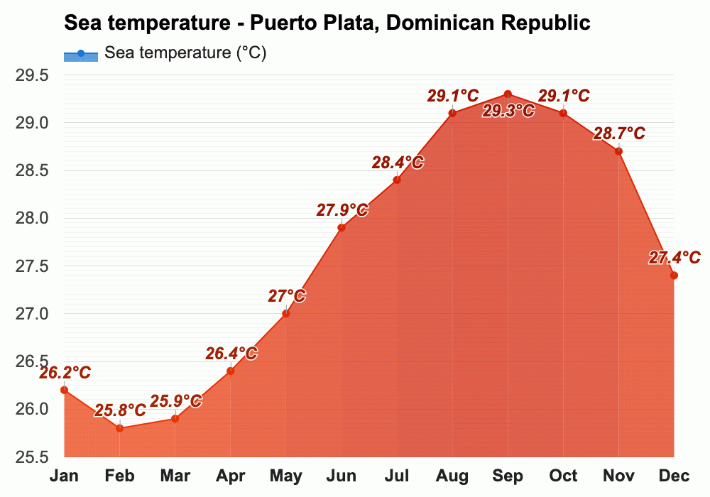 April weather Spring 2024 Puerto Plata, Dominican Republic