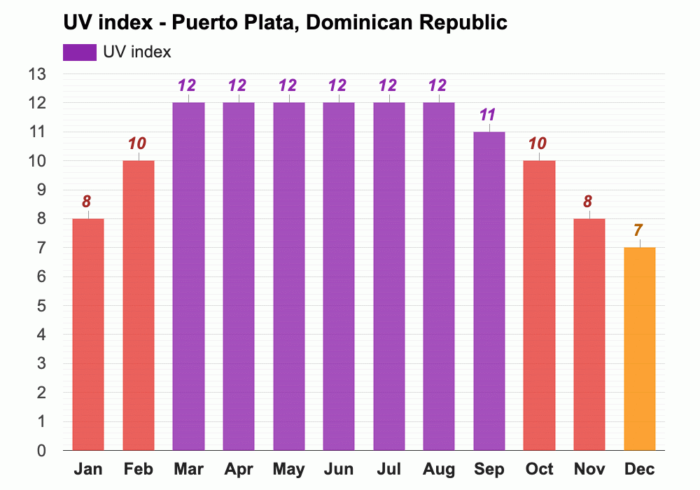 March weather Spring 2024 Puerto Plata, Dominican Republic