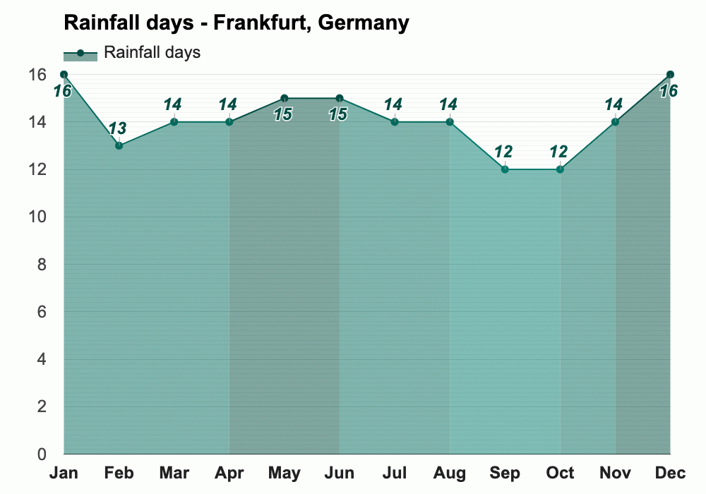 January weather Winter 2024 Frankfurt, Germany