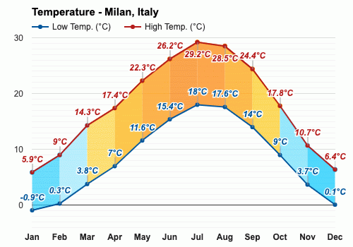 November weather - Autumn 2023 - Milan, Italy