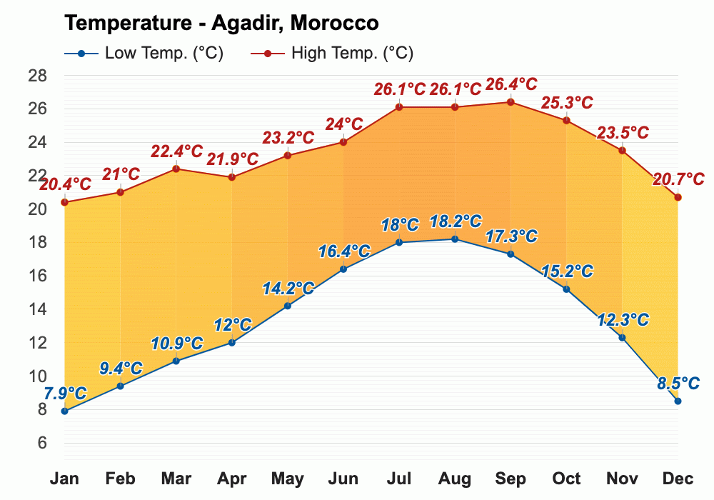 December weather - Winter 2023 - Agadir, Morocco
