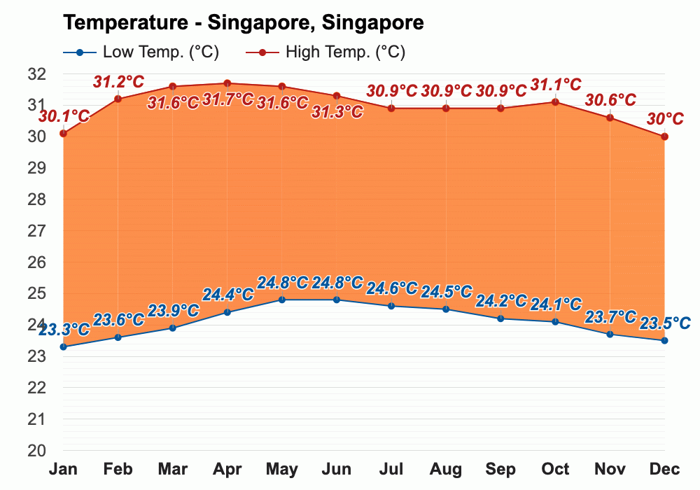 天气预报新加坡