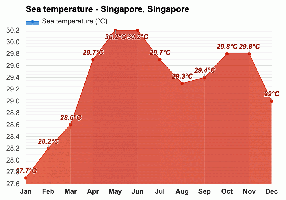 Yearly & Monthly weather Singapore, Singapore