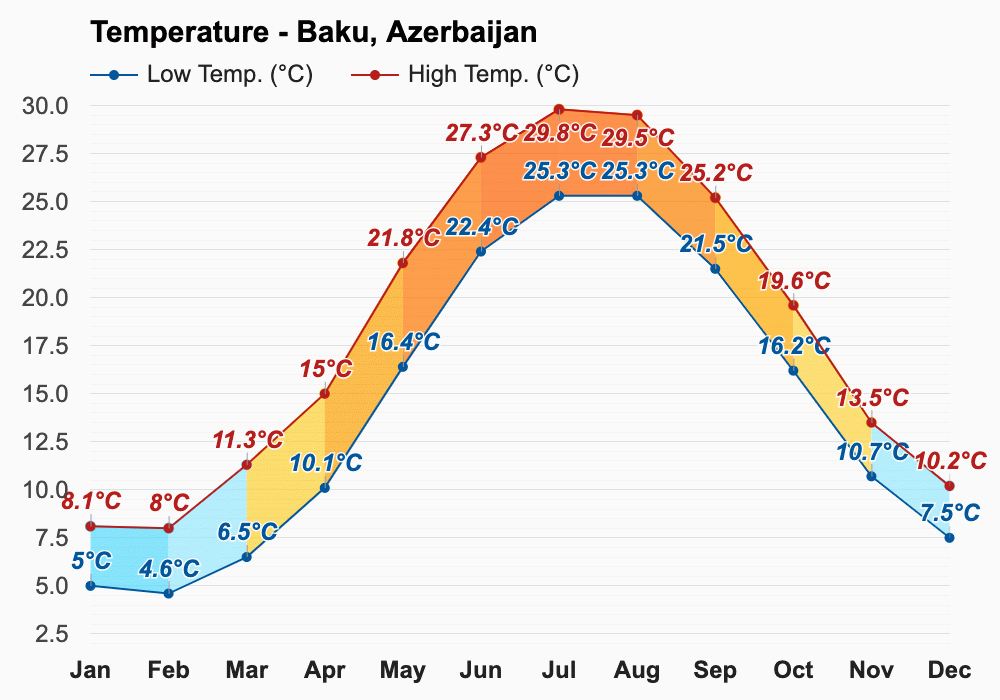 Yearly & Monthly weather Baku, Azerbaijan
