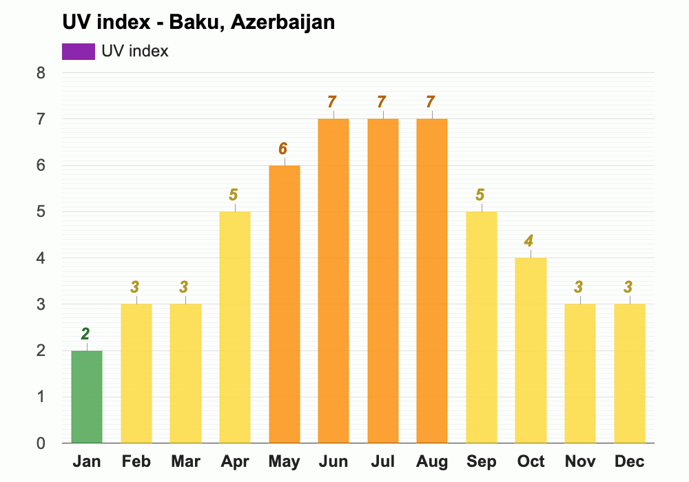 Yearly & Monthly weather Baku, Azerbaijan