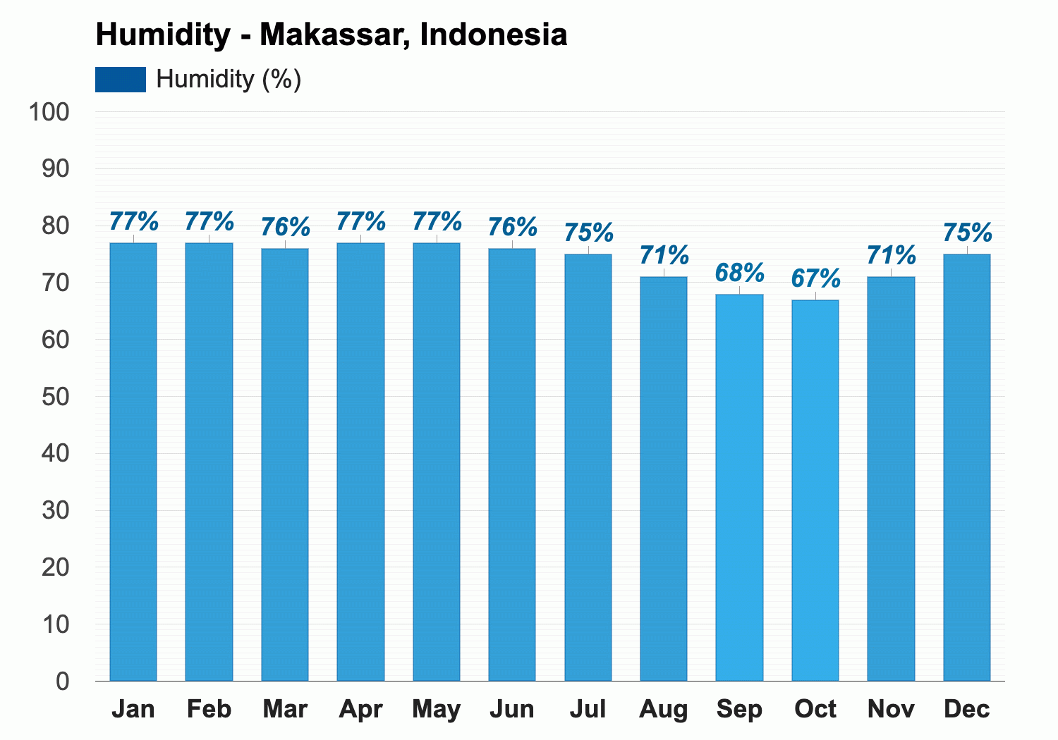 Makassar, Indonesia - Detailed climate information and monthly weather  forecast | Weather Atlas