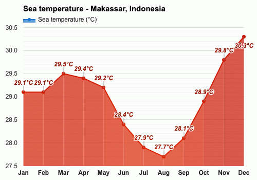 Makassar, Indonesia - Detailed climate information and monthly weather  forecast | Weather Atlas