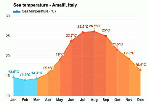 Amalfi, Italy Climate & forecast