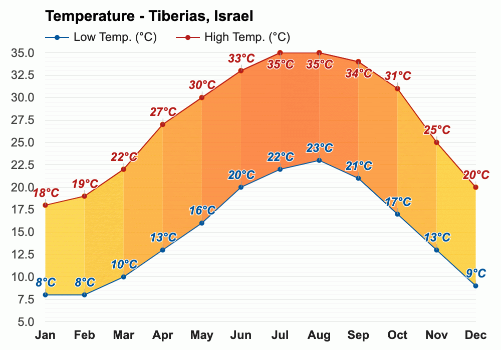 December weather Winter 2023 Tiberias, Israel