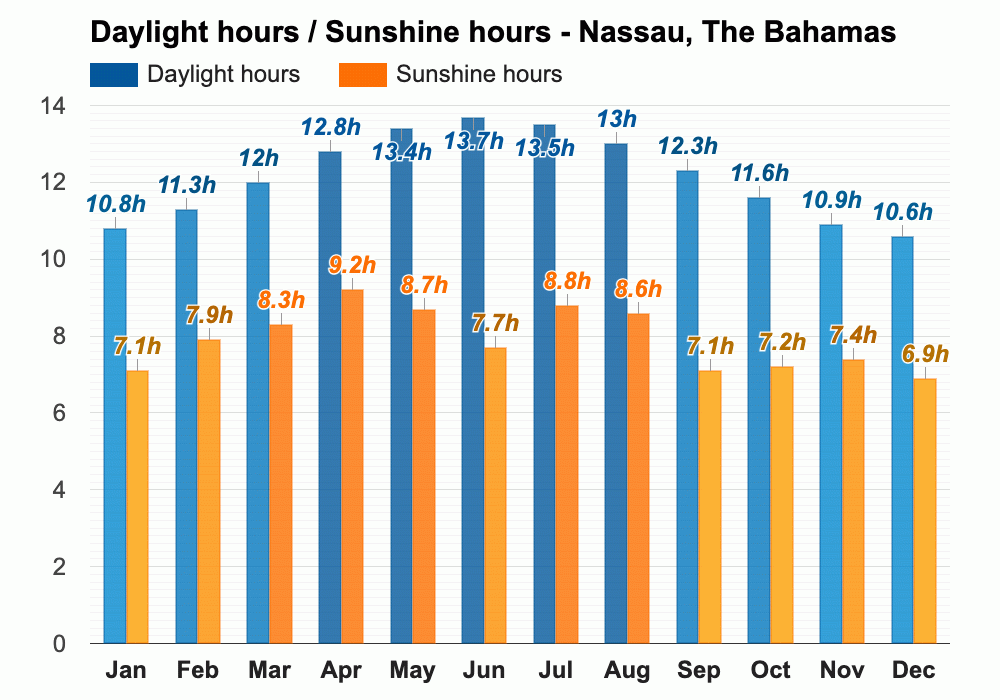 March weather Spring 2025 Nassau, The Bahamas