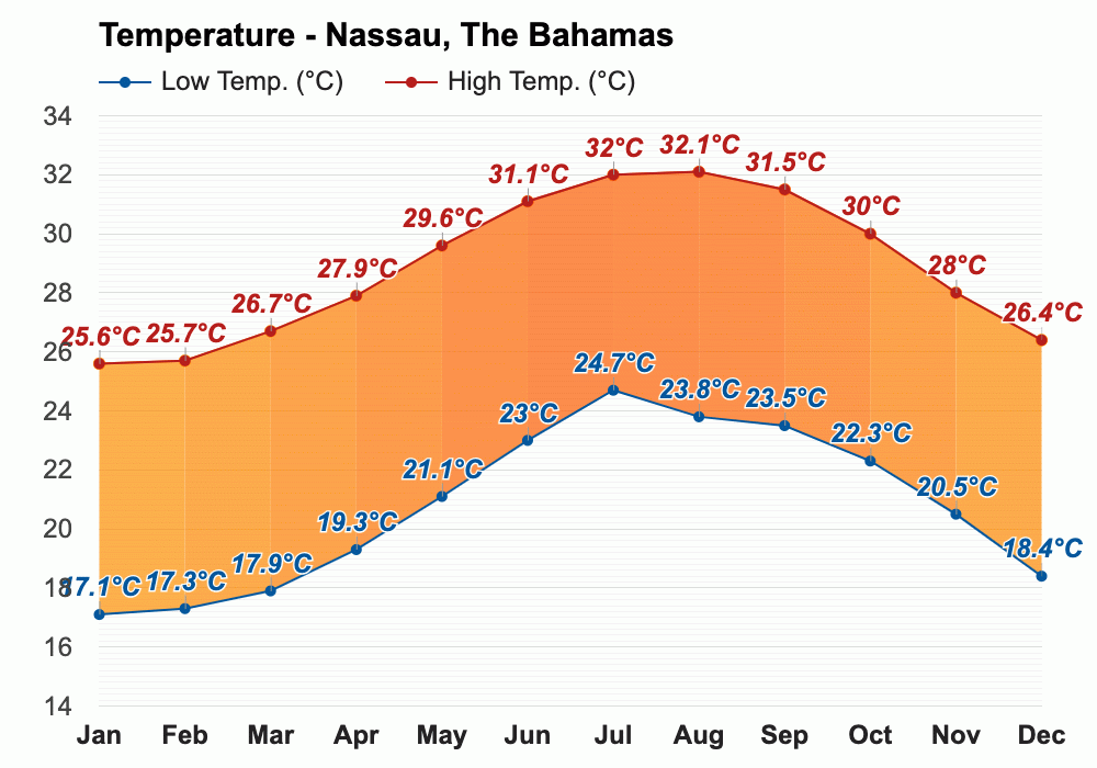 December weather Winter 2023 Nassau, The Bahamas