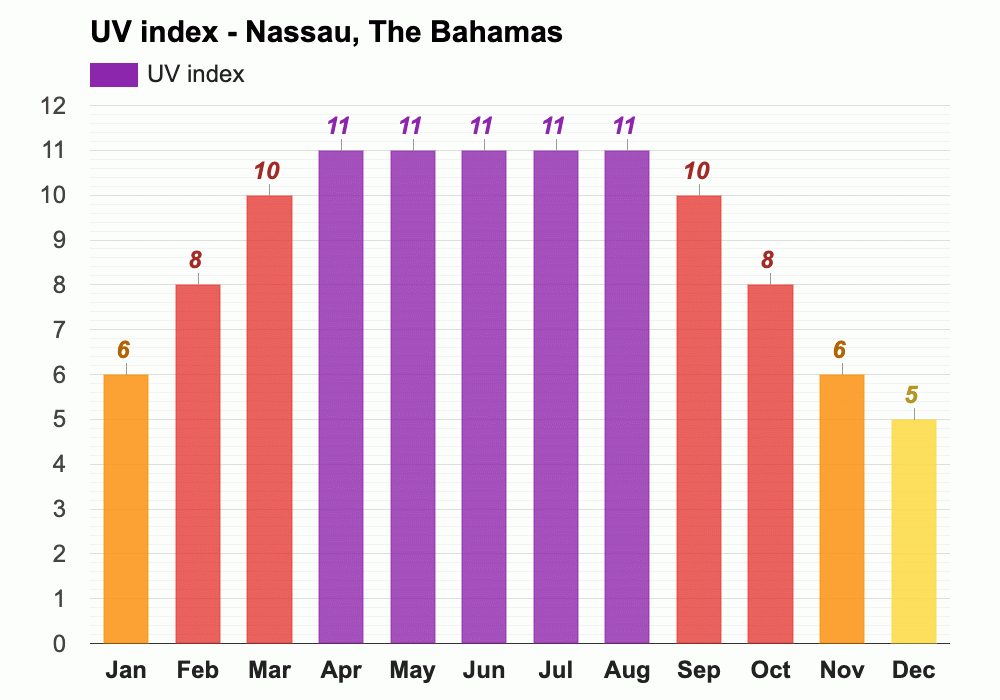 Nassau, The Bahamas Climate & Monthly weather forecast