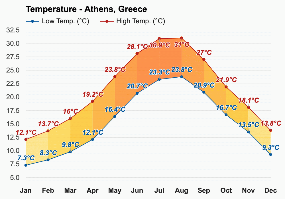 Yearly & Monthly weather Athens, Greece