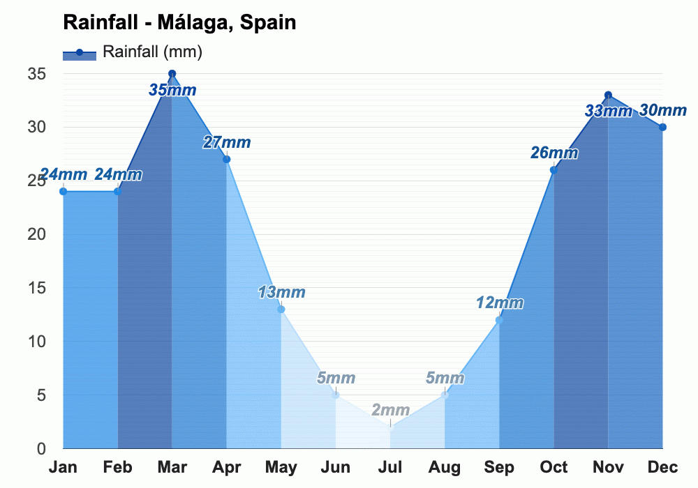 December weather Winter 2023 Málaga, Spain