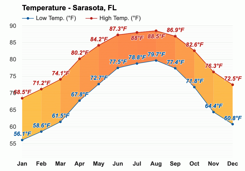 September weather Autumn 2023 Sarasota, FL