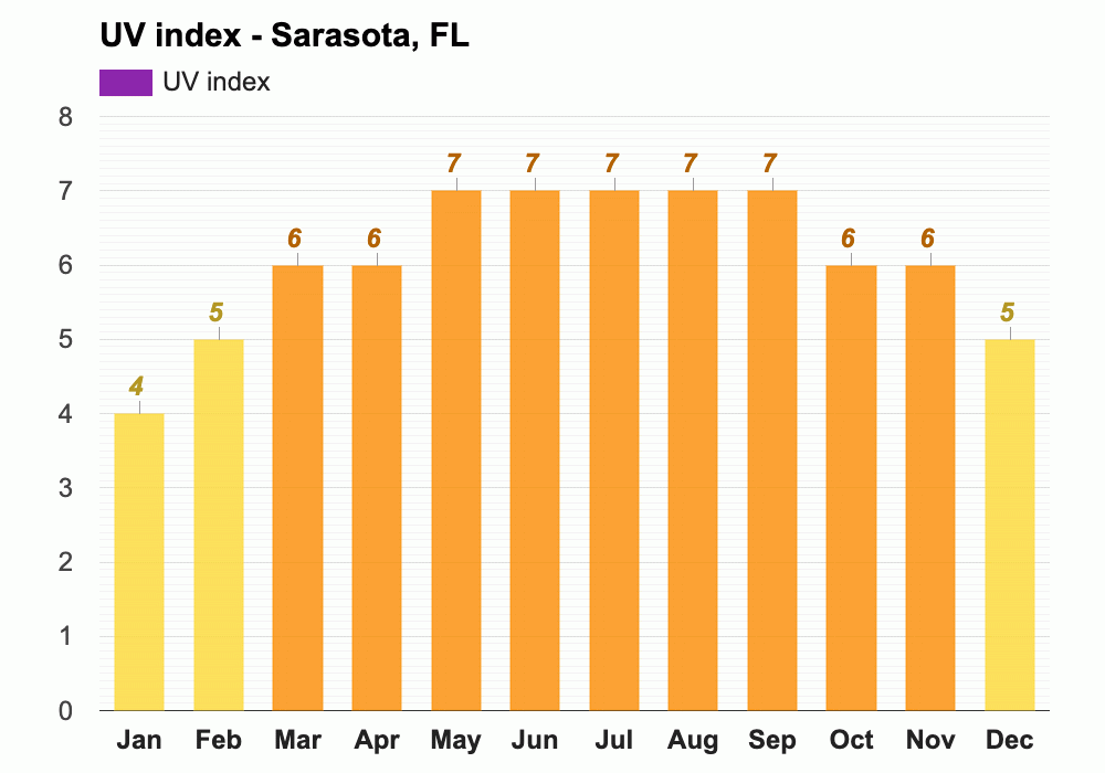 December weather Winter 2023 Sarasota, FL