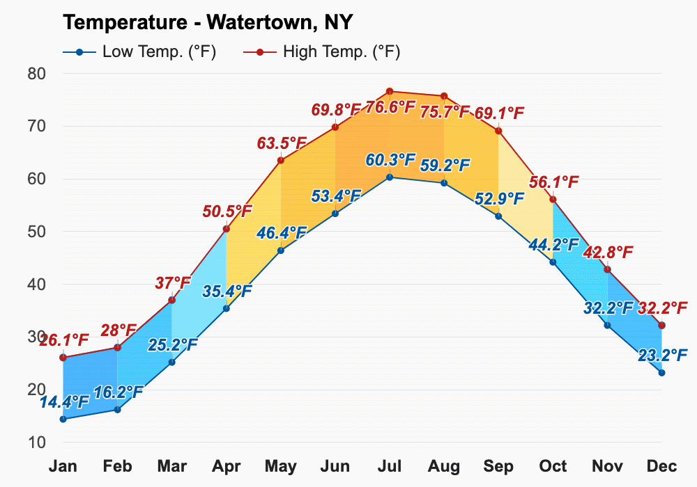 Watertown, NY Climate & Monthly weather forecast