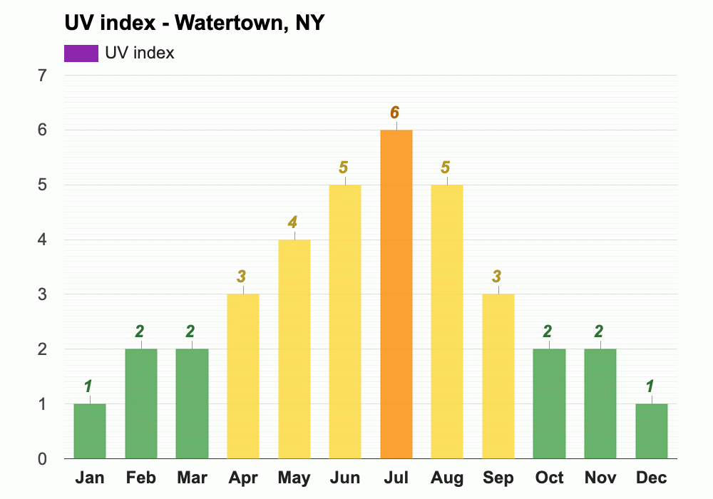 Yearly & Monthly weather Watertown, NY