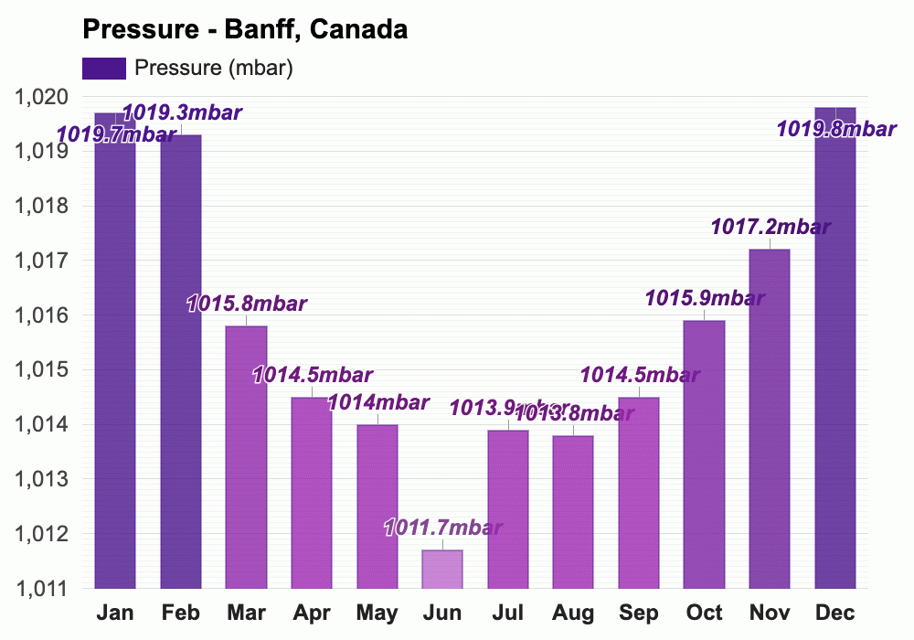 July weather Summer 2023 Banff, Canada