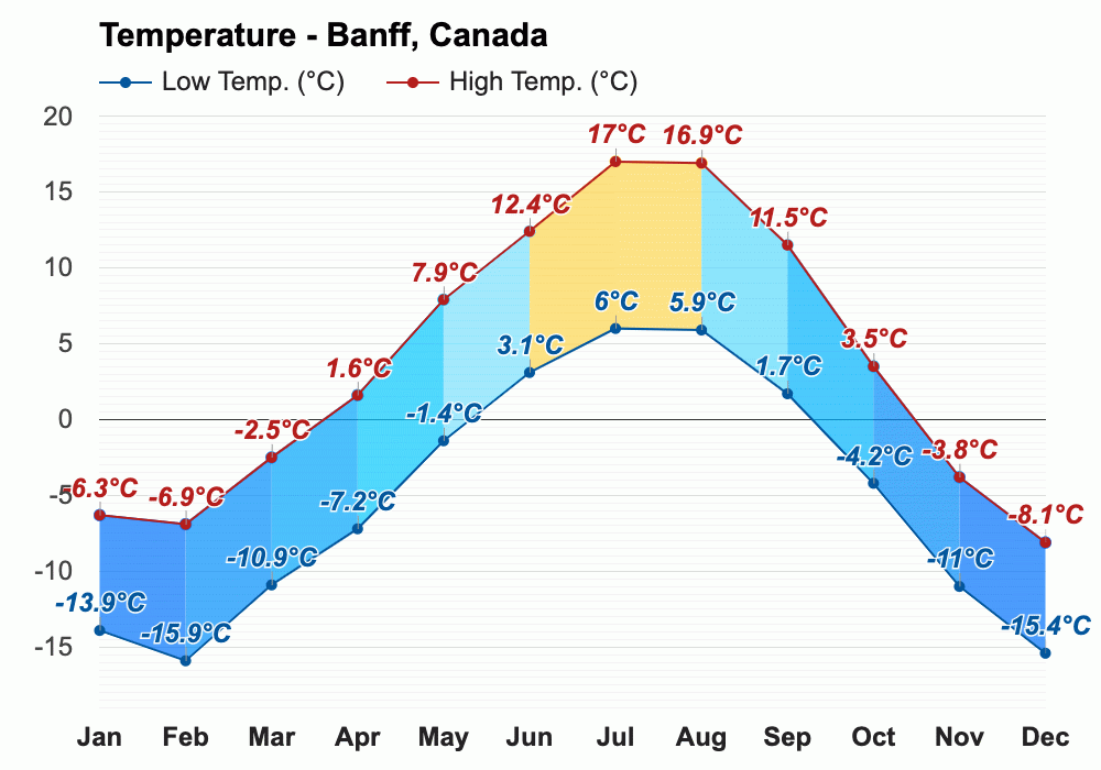 July weather Summer 2023 Banff, Canada