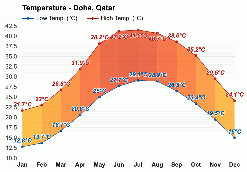 Yearly & Monthly weather Doha, Qatar