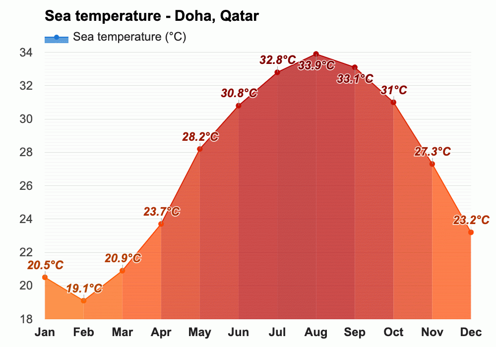 Doha, Qatar Climate & Monthly weather forecast