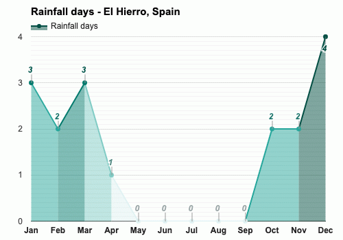 La cabra Billy Viento Enjuiciar January Weather forecast - Winter forecast - El Hierro, Spain