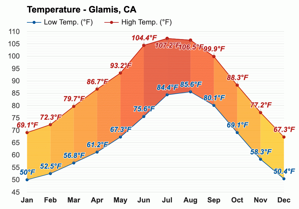 September Weather forecast Autumn forecast Glamis, CA