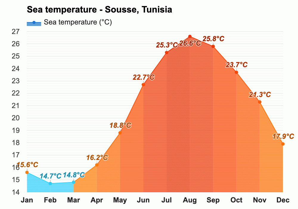 October weather Autumn 2023 Sousse, Tunisia