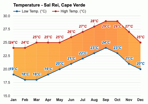 Brobrygge valse utilsigtet August Weather forecast - Summer forecast - Sal Rei, Cape Verde