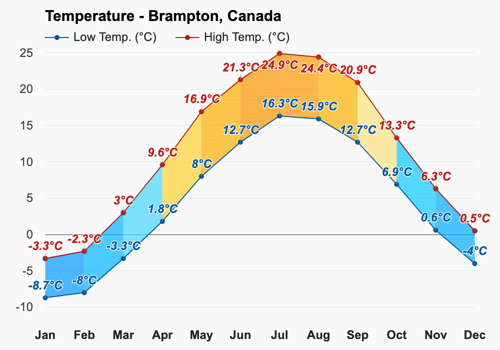 March weather Spring 2024 Brampton, Canada