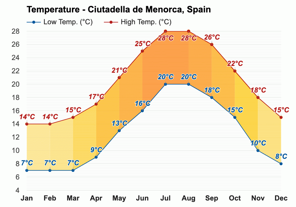October weather Autumn 2023 Ciutadella de Menorca, Spain