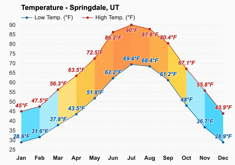 Yearly & Monthly weather Springdale, UT