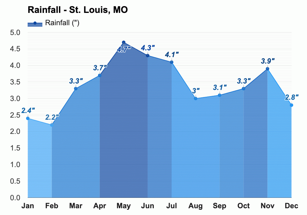January weather Winter 2024 St. Louis, MO
