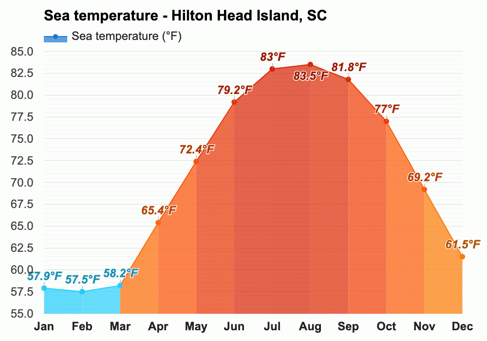 Yearly & Monthly weather Hilton Head Island, SC