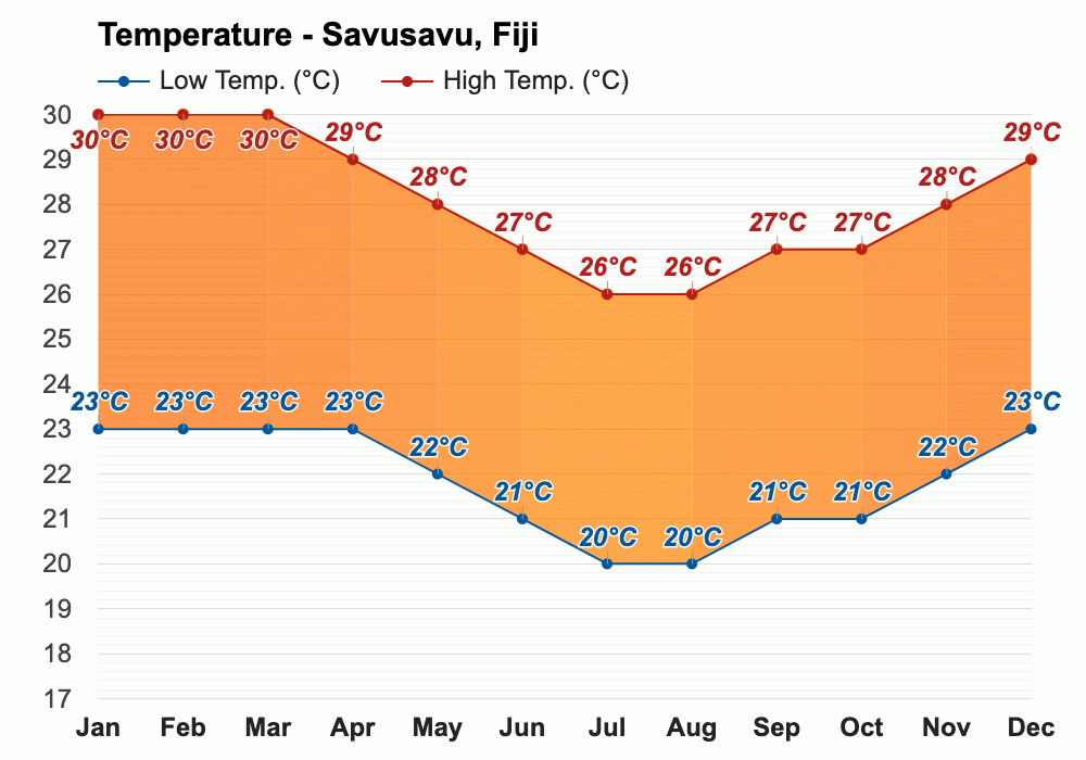March weather Autumn 2024 Savusavu, Fiji