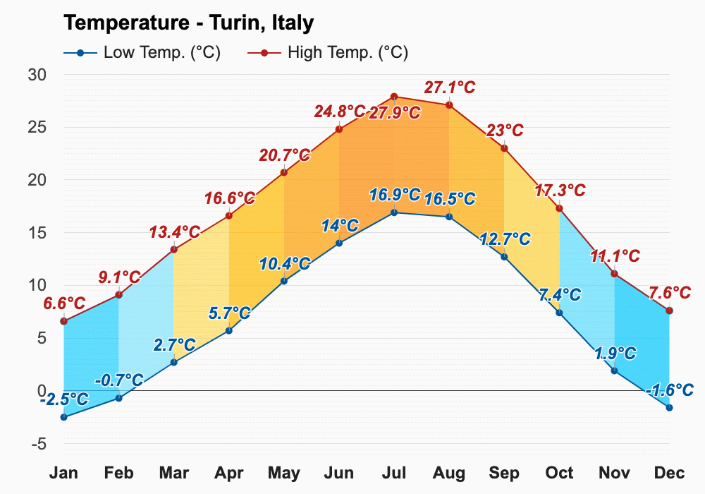 March weather Spring 2024 Turin, Italy