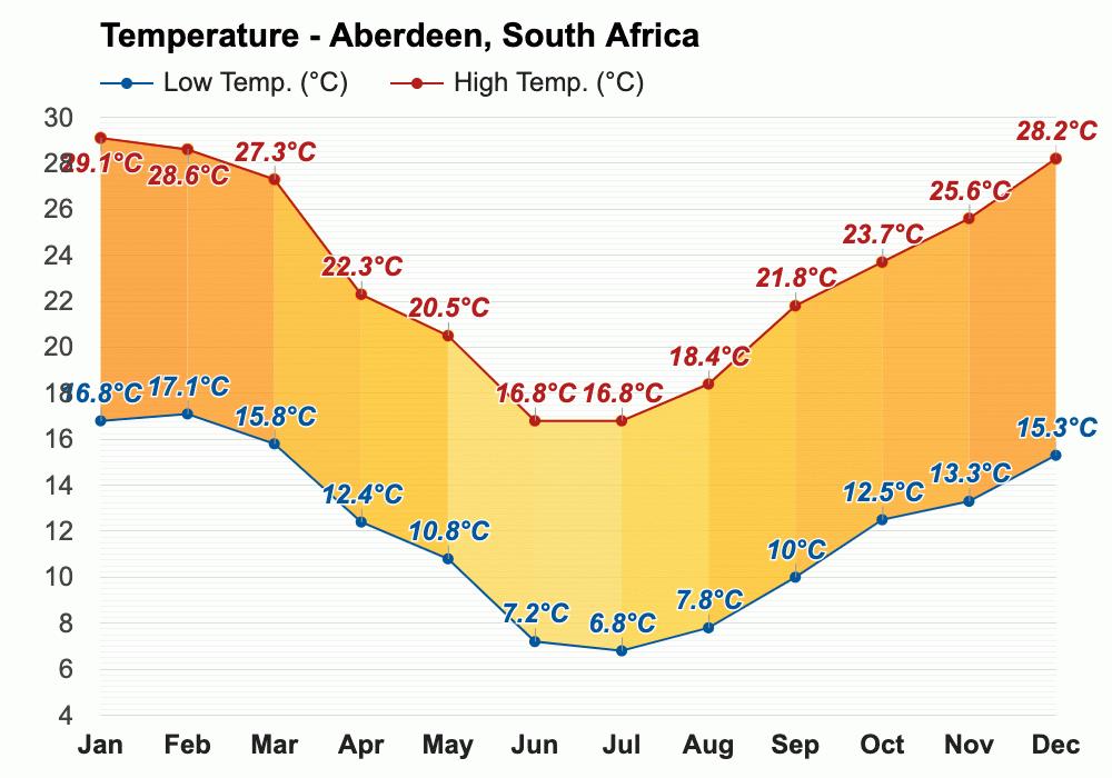 Yearly & Monthly weather Aberdeen, South Africa