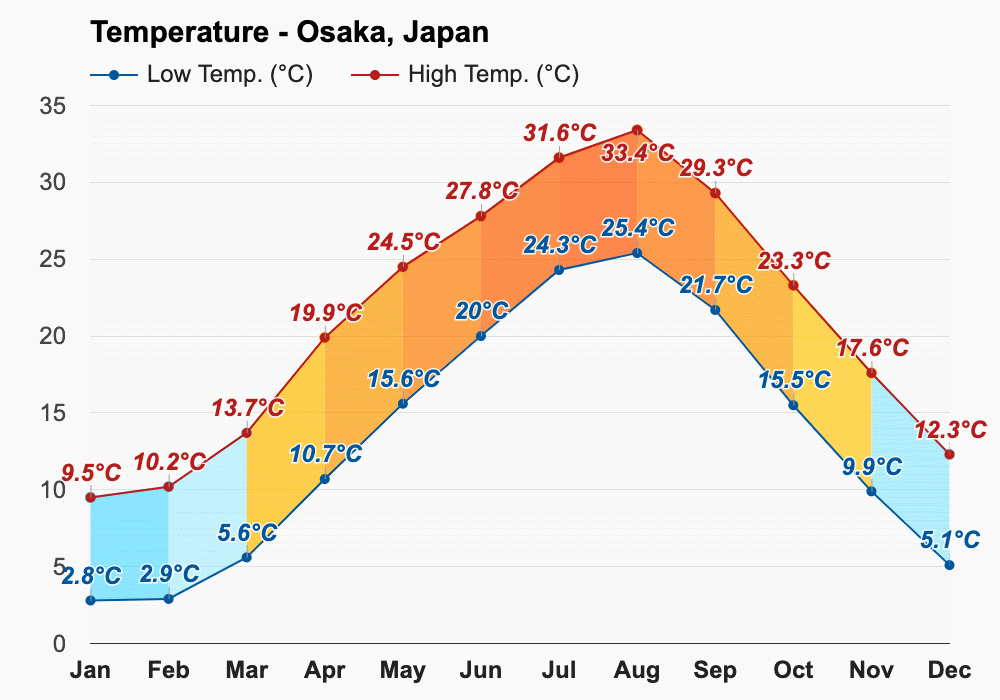 June weather Summer 2024 Osaka, Japan