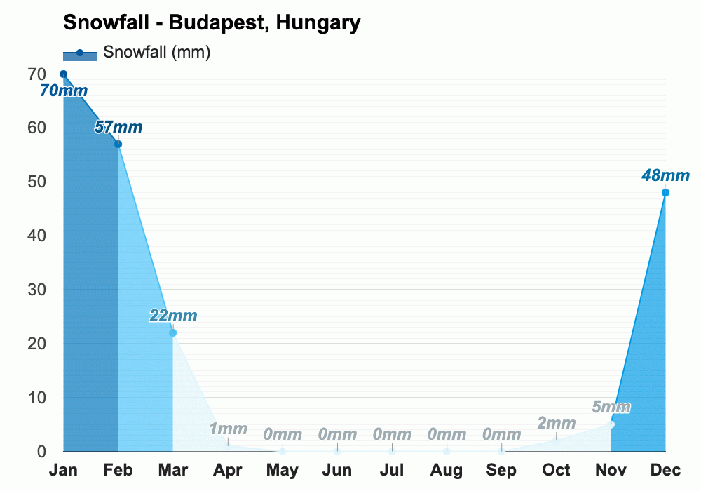 March weather Spring 2024 Budapest, Hungary
