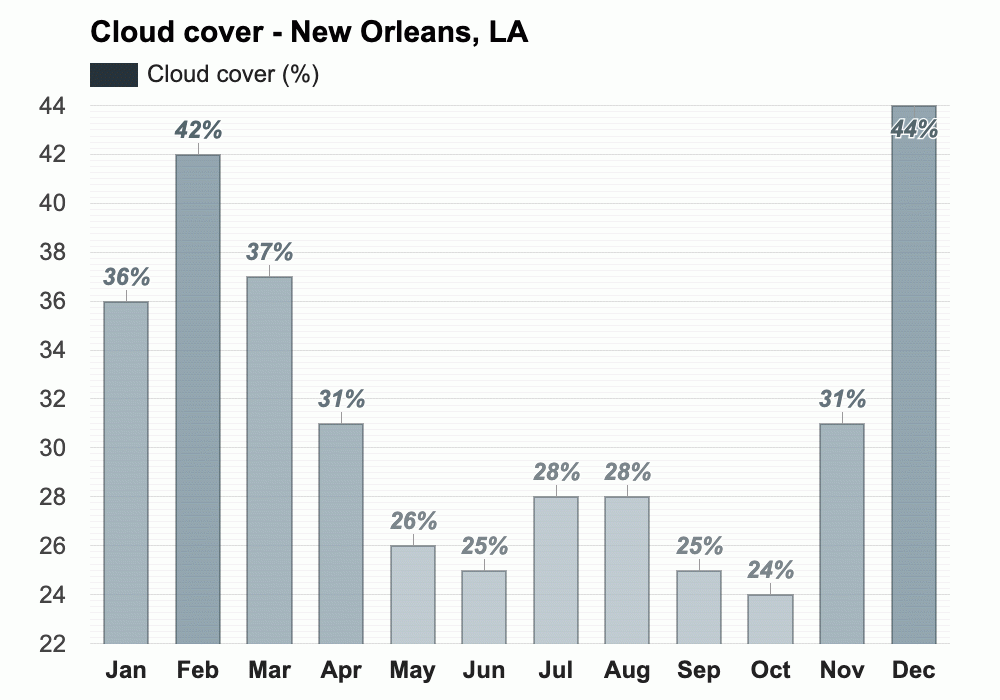Yearly & Monthly weather New Orleans, LA