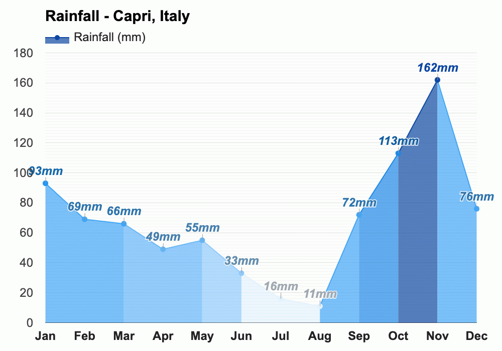 April weather Spring 2024 Capri, Italy