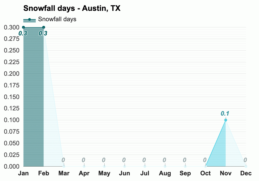 Yearly & Monthly weather Austin, TX
