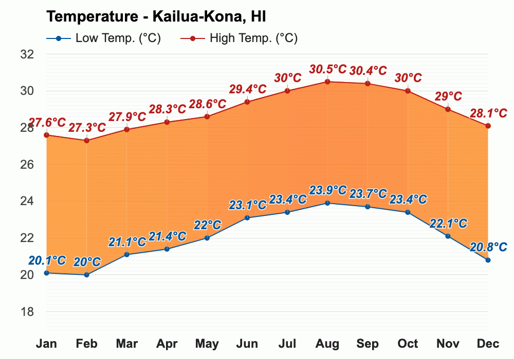 KailuaKona, HI Detailed climate information and monthly weather forecast