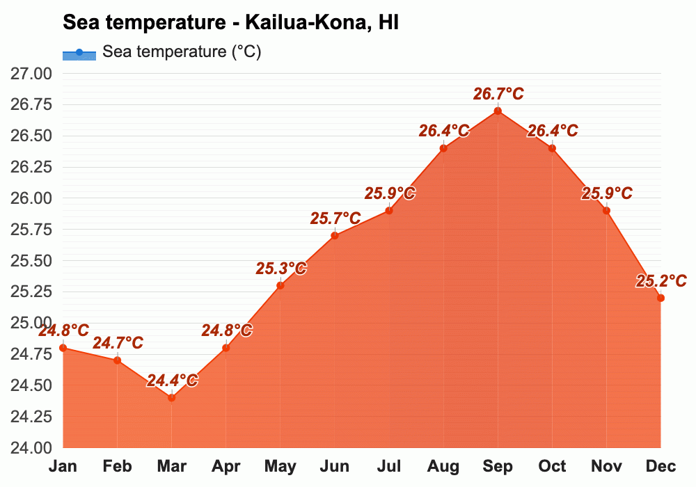 KailuaKona, HI Detailed climate information and monthly weather forecast