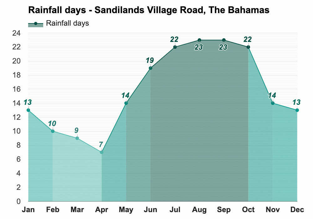 October Weather forecast Autumn forecast Sandilands Village Road