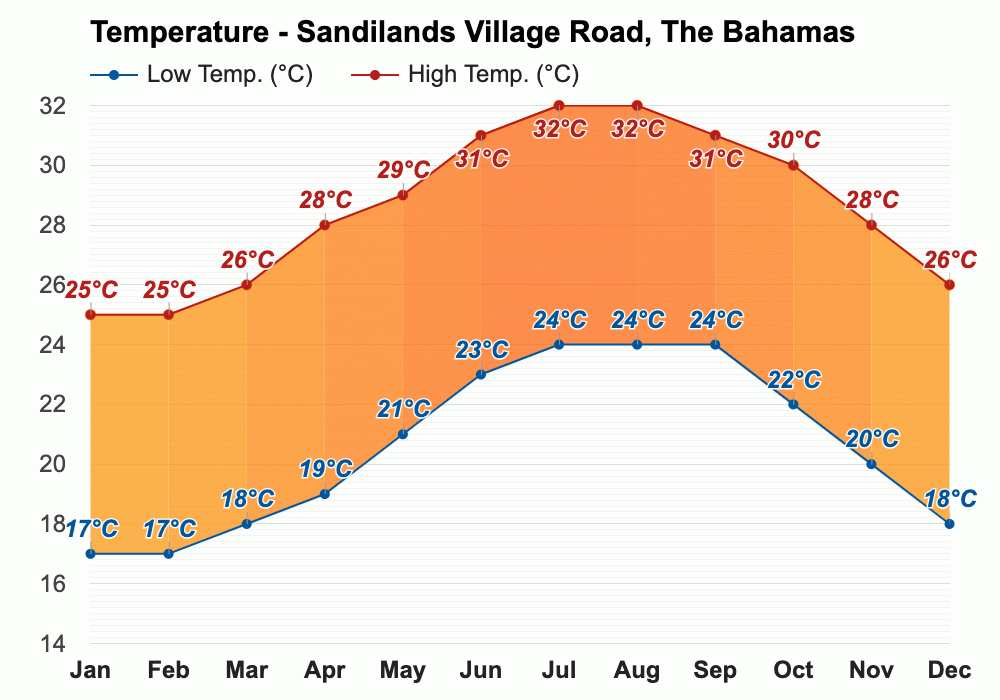 October Weather forecast Autumn forecast Sandilands Village Road